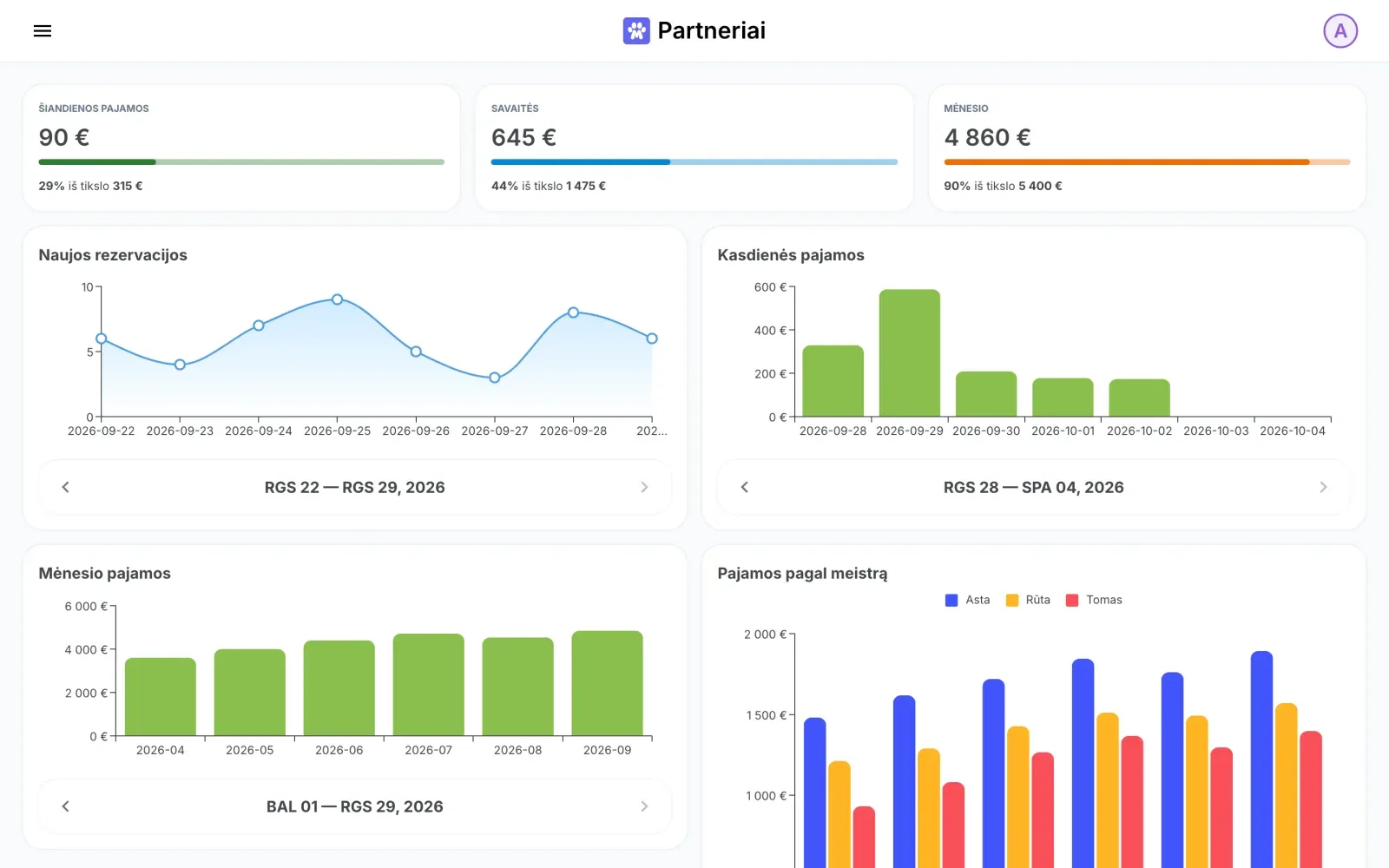 Murzius Partners statistika: pajamos ir vizitų skaičius